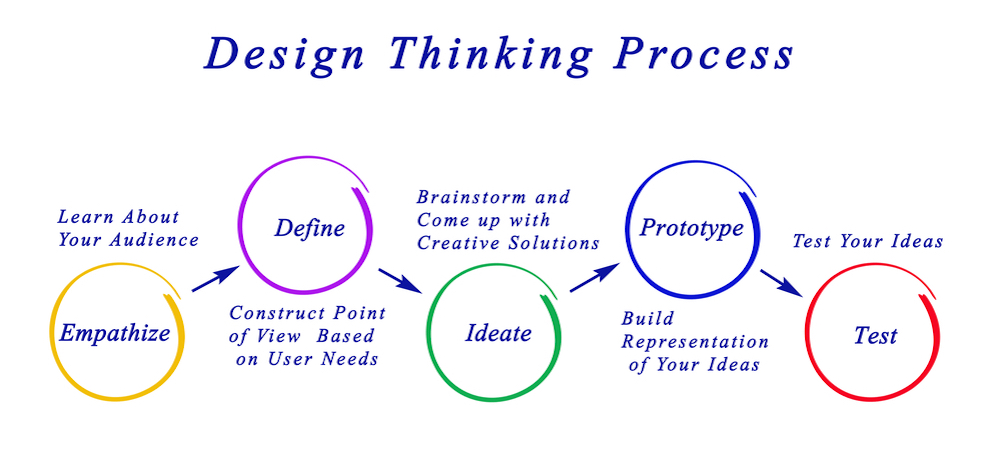 Herramientas de Design thinking que serán muy útiles para tu proceso de diseño