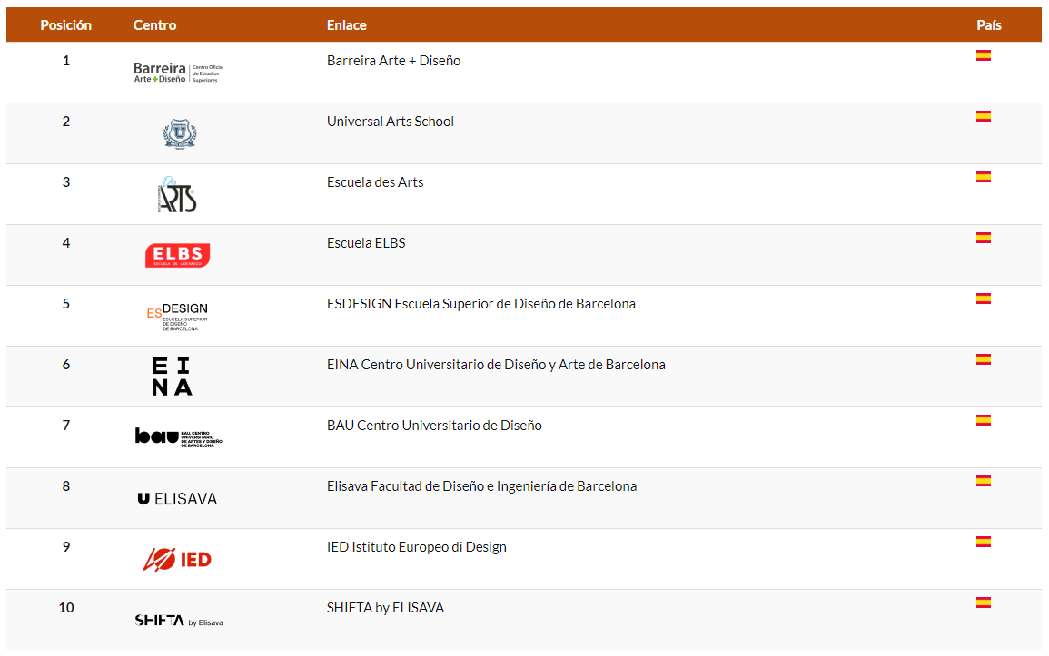 Ranking de masters de arte y diseño