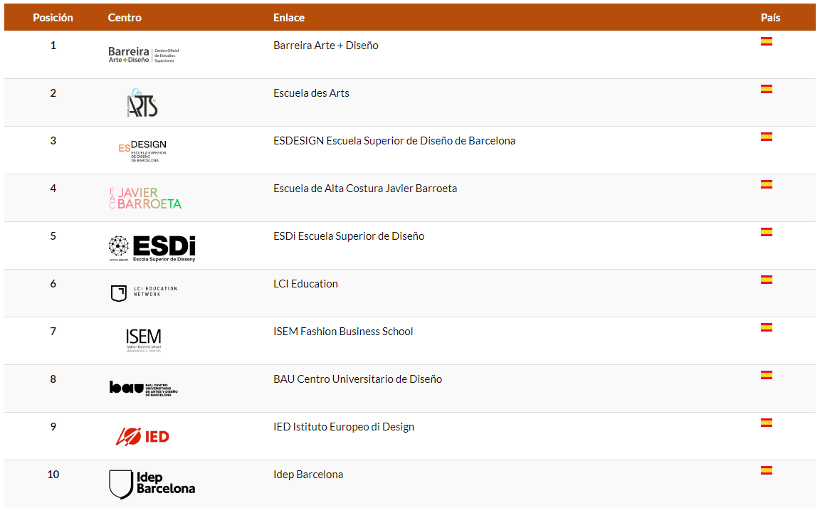 Ranking de masters de moda