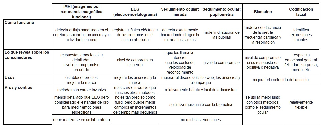 Qué es el neuromarketing y cómo aplicarlo en negocios digitales