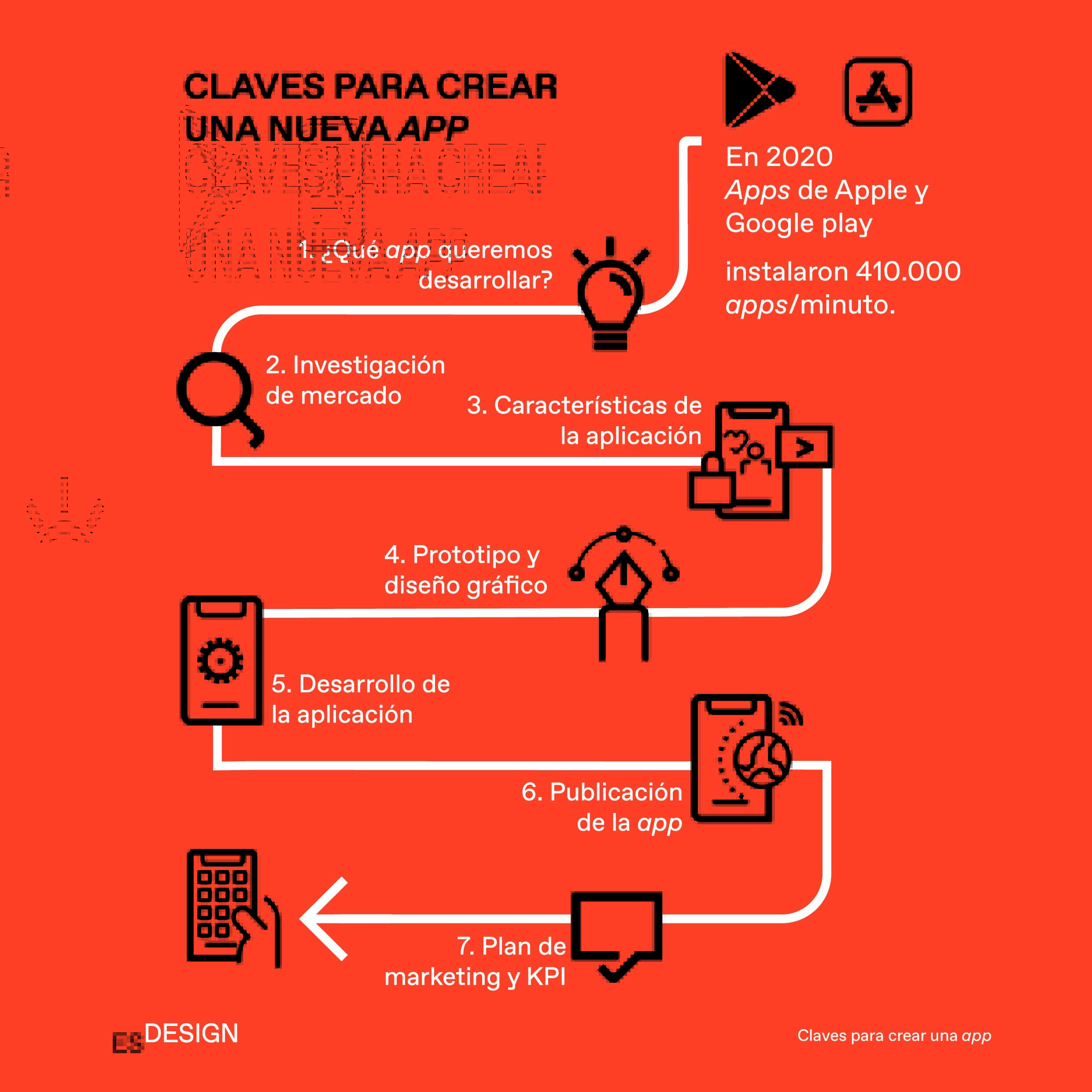 Los 7 pasos indispensables para la creación de cualquier App