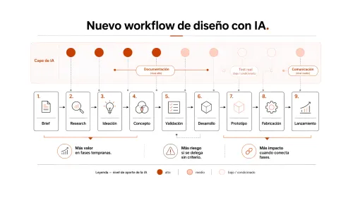 Informe IA: workflow diseño ia