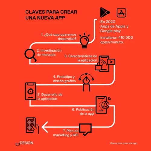 Los 7 pasos indispensables para la creación de cualquier App